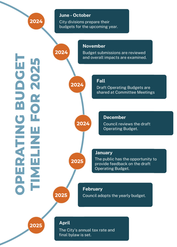 Image of City of Owen Sound Starts Key Budget Meetings for 2025